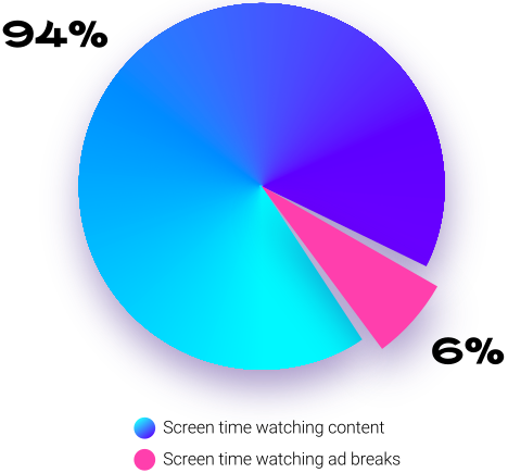 graph showing that 94% of screen time is spent watching content, not ads graph showing that 94% of screen time is spent watching content, not ads